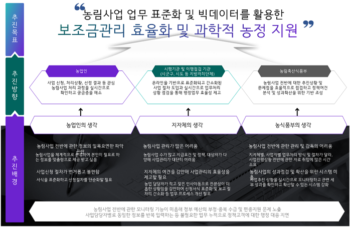agrix 추진배경 - 농림사업 신청서식 표준화 및 업무처리 절차를 간소화하고 기획 · 신청 · 평가 · 집행 · 환류 등을 온라인화 하여 농업보조금 정상화 및 과학농정 추진기반 조성
			agrix 추진방향 - 농업인:정보입수, 사업신청, 처리상황, 선정결과 등 관심 농림사업처리 과정을 실시간으로 확인하고, 관련 궁금증을 신속하게 해소, 시행기관및 이행점검기관:사업시행기관의 업무처리 상황 등을 실시간으로 점검하는등 이행점검의 효율성 제고, 농림축산식품부:농림사업 전반에 관한 추진 상황 및 문제점을 효율적으로 집계, 점검하고,현장 상황을 감안한 정책여건 분석 및 성과확산을 위한 전략을 검토할 수 있는 사업관리 기반 조상
			agrix 추진목표 - 농림사업 업무 표준화 및 빅데이터를 활용한 보조금관리 효율화 및 과학적 농정 지원