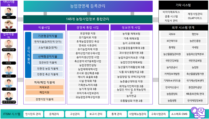 사업운영현황 176만 농업경영체 등록관리 , 143개 농림사업정보 시스템 통합관리 , 132개 농림사업시행 지침서 관리 및 기본형공익직불등 농업보조사업 관리시스템 구축 및 운영
