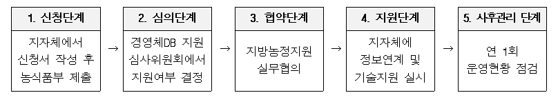 1.신청단계:지자체에서 신청서 작성 후 농식품부 제출, 2.심의단계:경영체DB 지원 심사위원회에서 지원여부 결정, 3.협약단계:지방농정지원 실무협의, 4.지원단계:지자체에 정보연계 및 기술지원 실시 , 5.사후관리 단계: 연 1회 운영현황 점검
